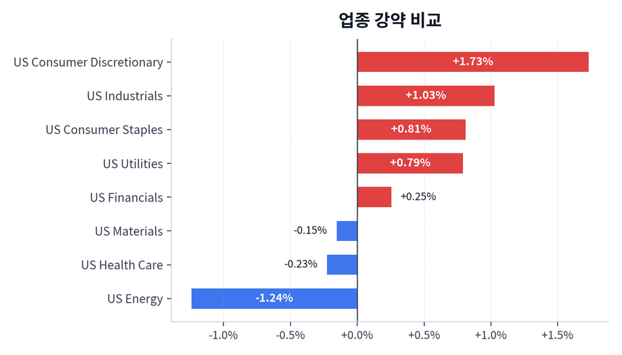 업종 강약 비교