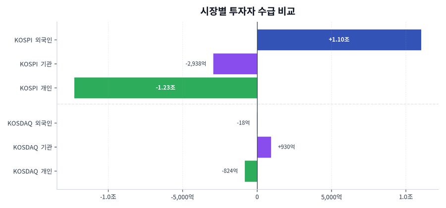 시장별 투자자 수급 비교