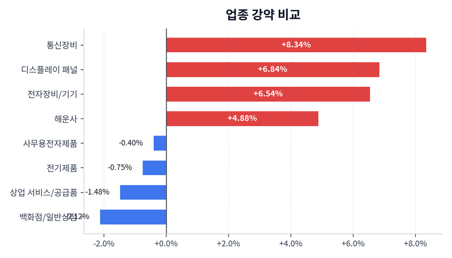 업종 강약 비교