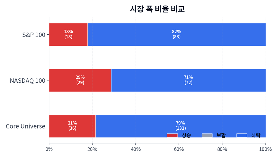 시장 폭 비율 비교