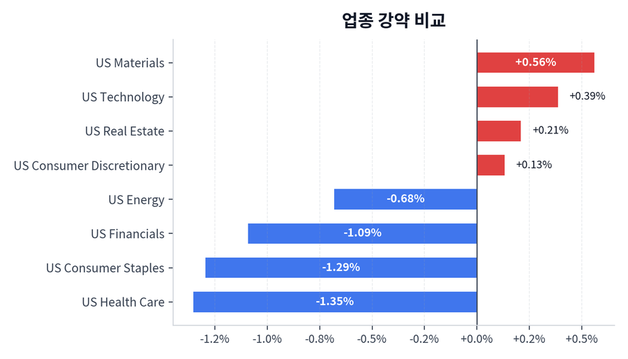 업종 강약 비교