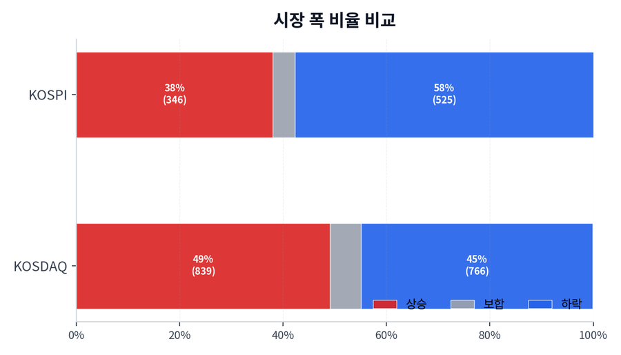 시장 폭 비율 비교