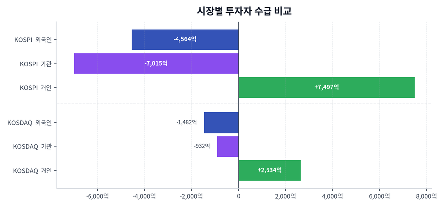시장별 투자자 수급 비교