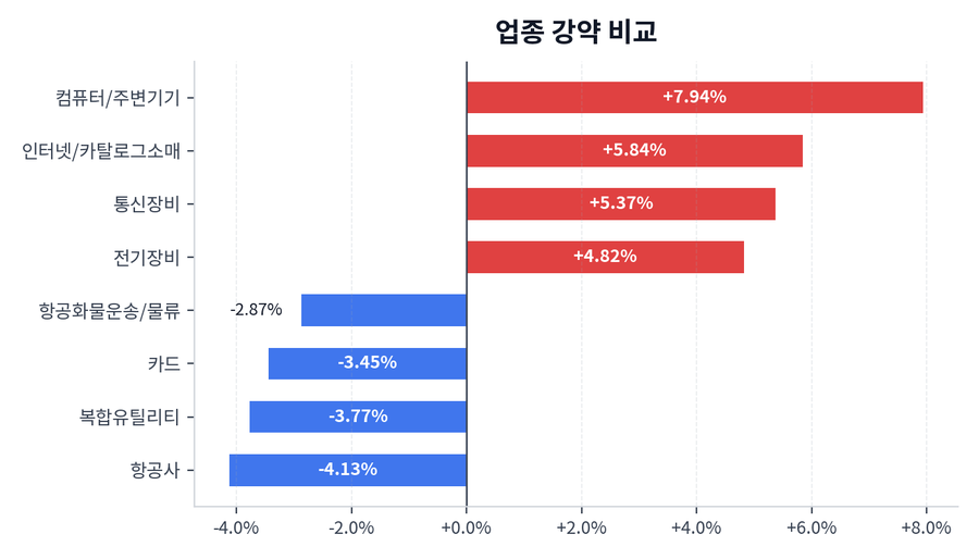 업종 강약 비교