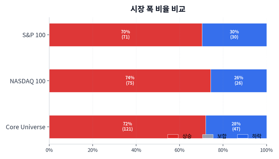 시장 폭 비율 비교