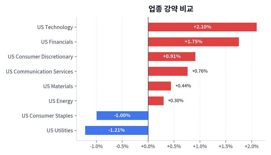 업종 강약 비교
