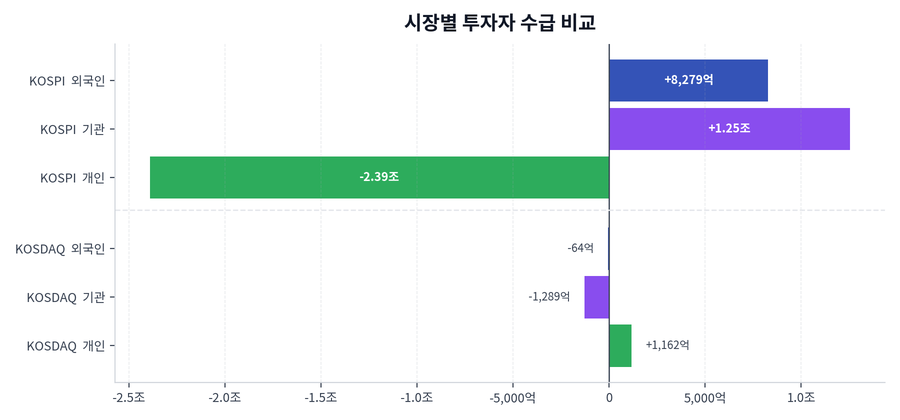 시장별 투자자 수급 비교