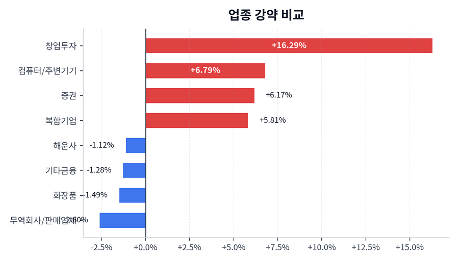업종 강약 비교