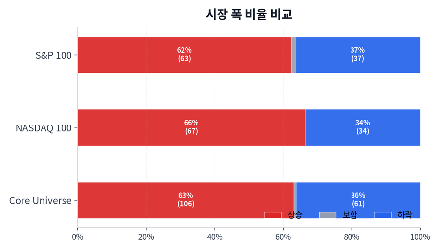시장 폭 비율 비교