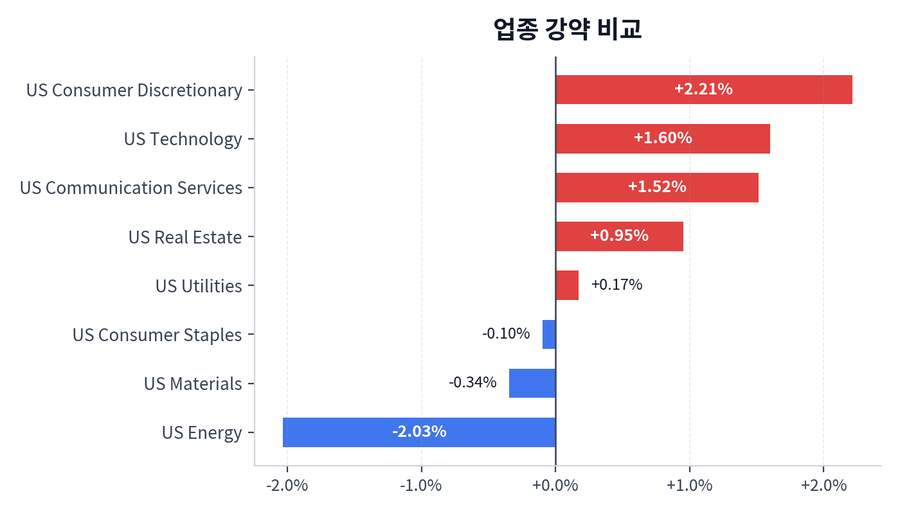 업종 강약 비교
