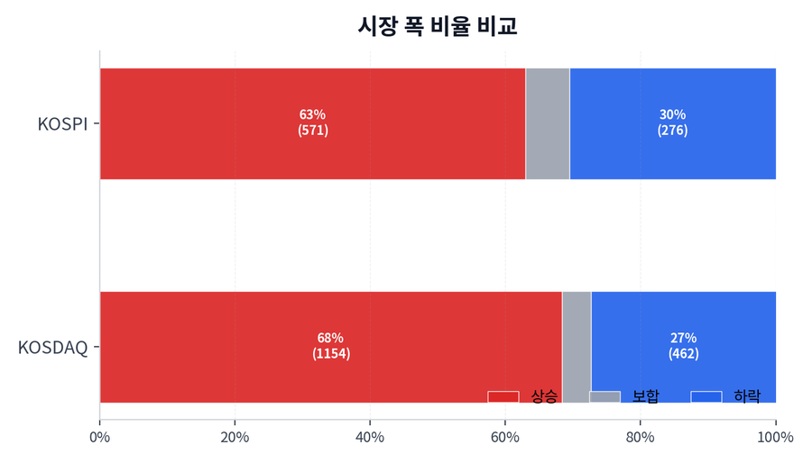 시장 폭 비율 비교