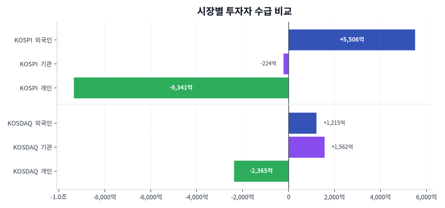 시장별 투자자 수급 비교