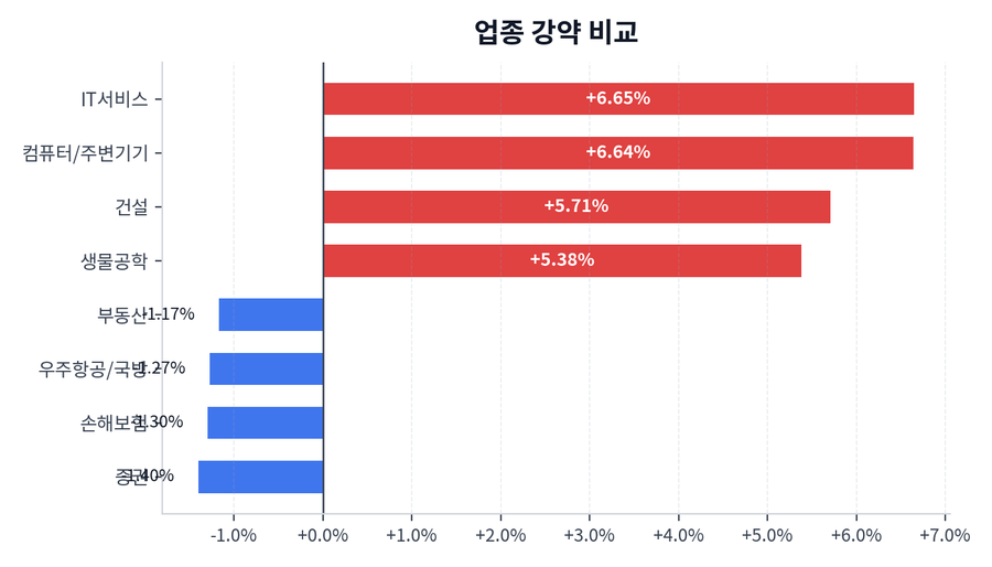 업종 강약 비교