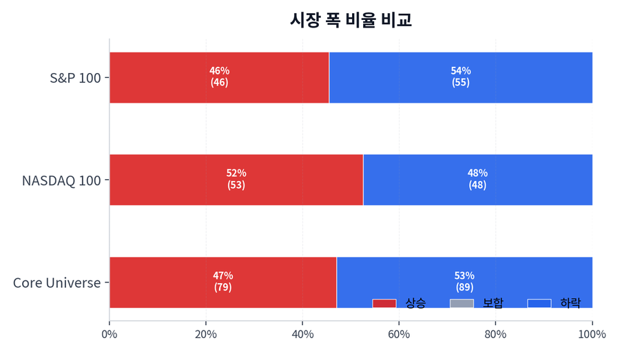시장 폭 비율 비교