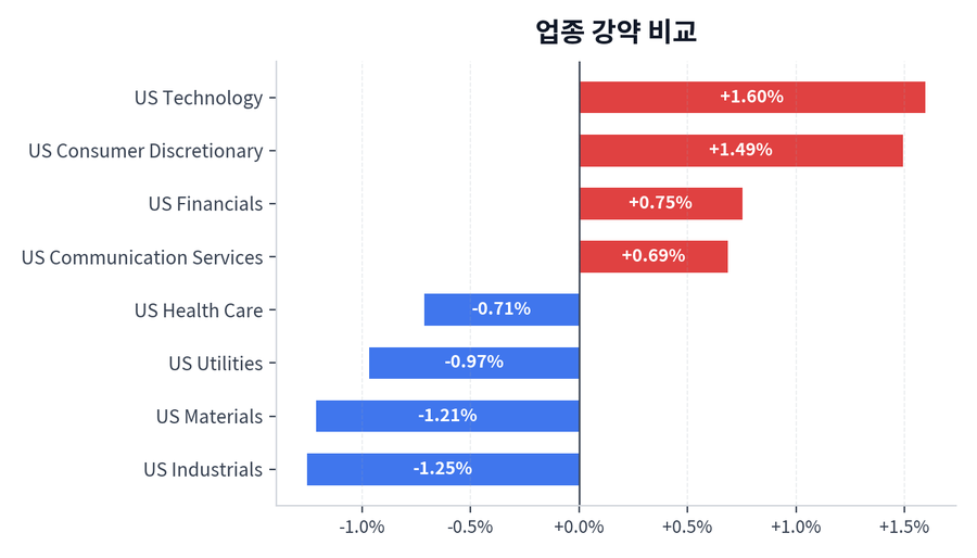 업종 강약 비교