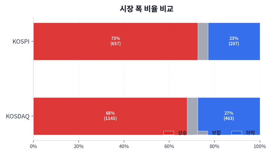 시장 폭 비율 비교