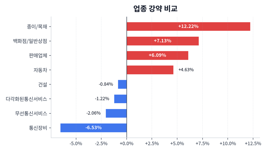 업종 강약 비교