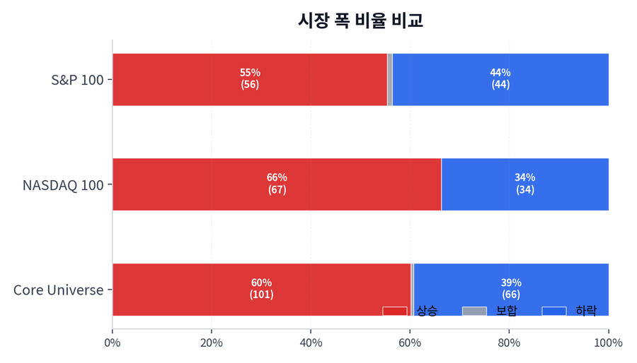 시장 폭 비율 비교