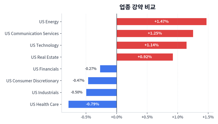 업종 강약 비교