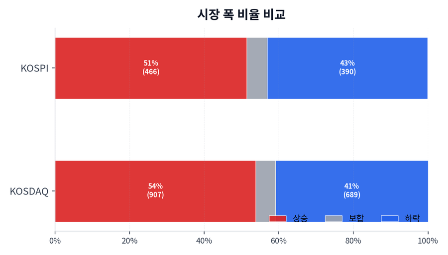 시장 폭 비율 비교