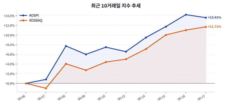 2026년 04월 17일 증시 마감: KOSPI·KOSDAQ 흐름과 수급 요약