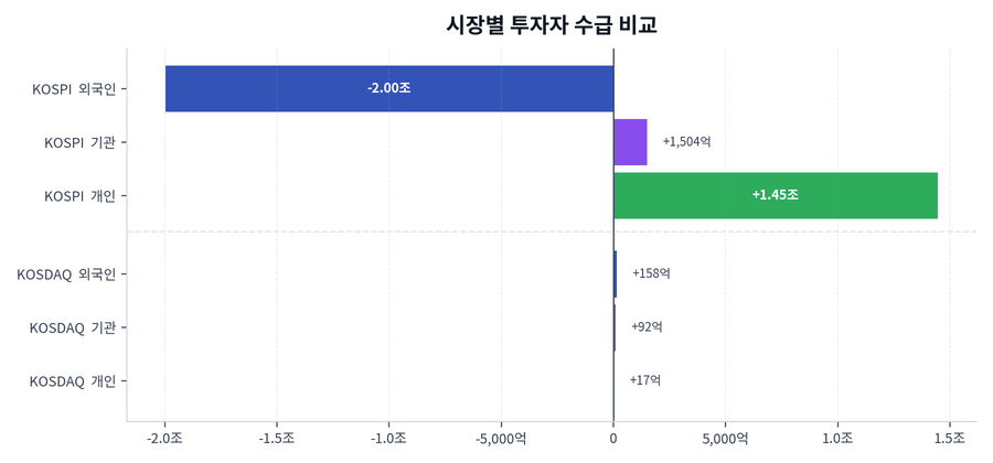 시장별 투자자 수급 비교