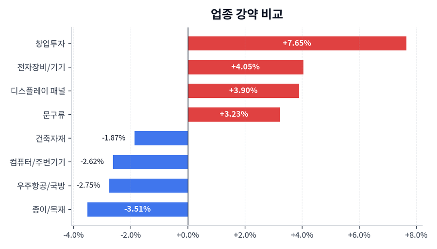 업종 강약 비교