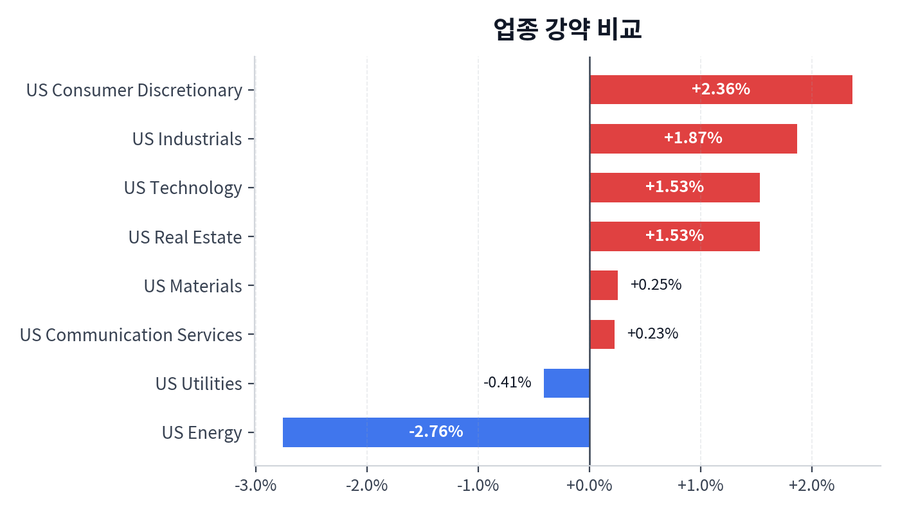 업종 강약 비교
