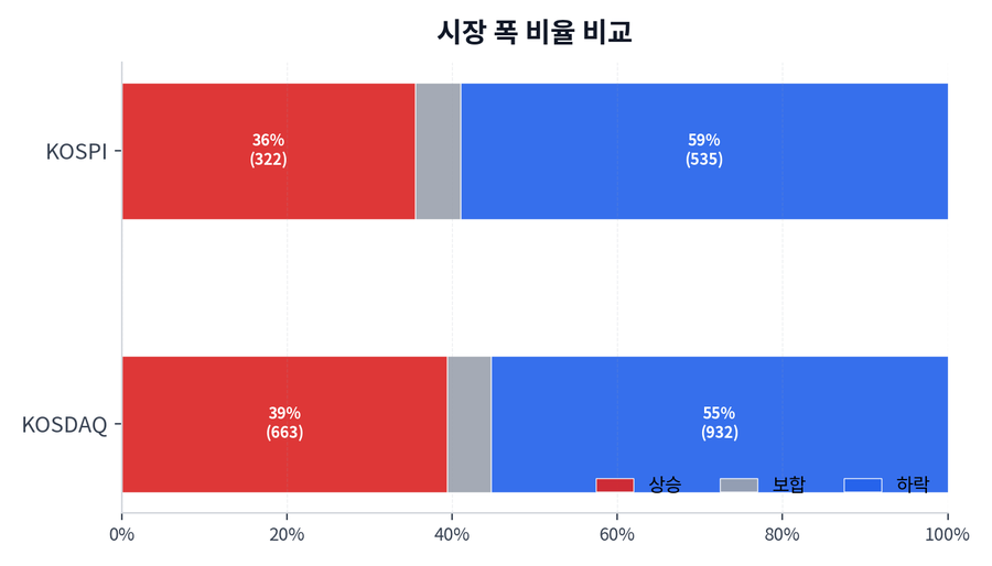시장 폭 비율 비교
