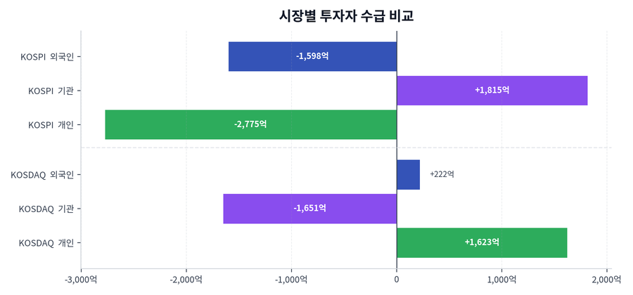 시장별 투자자 수급 비교