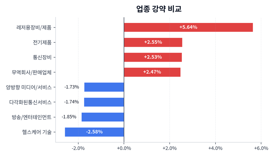 업종 강약 비교