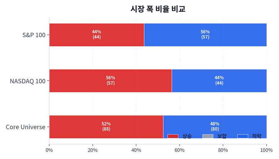 시장 폭 비율 비교