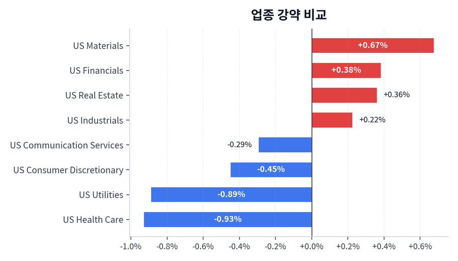 업종 강약 비교