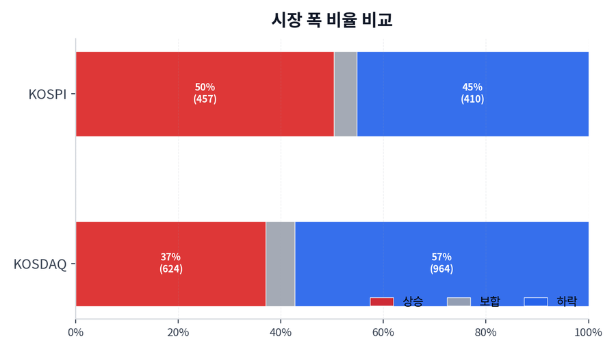 시장 폭 비율 비교
