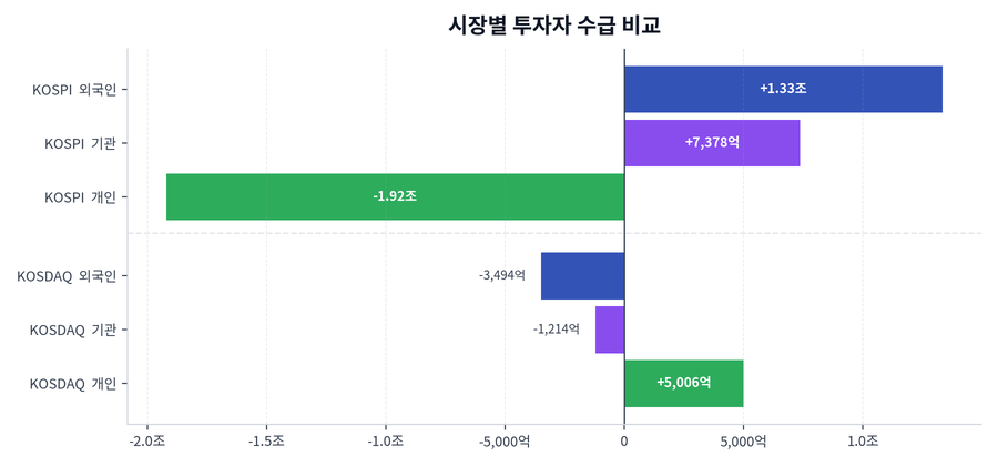 시장별 투자자 수급 비교