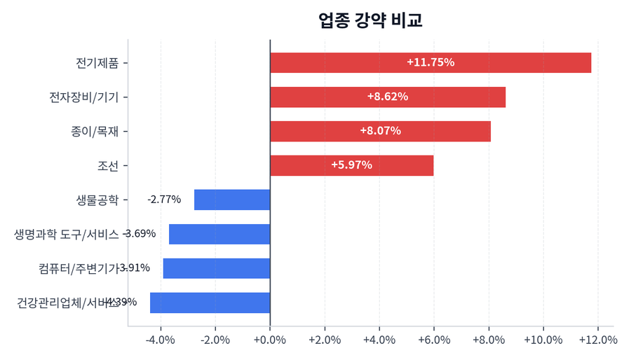 업종 강약 비교