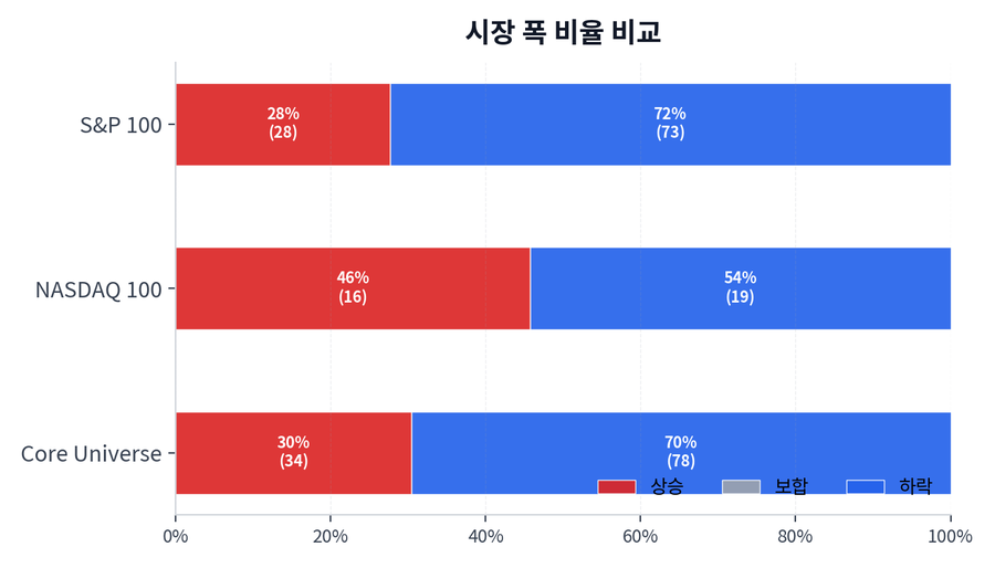 시장 폭 비율 비교