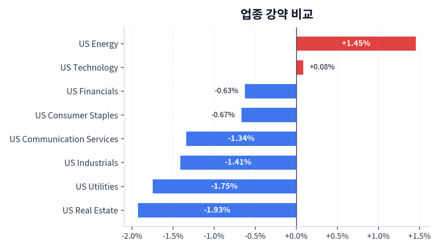 업종 강약 비교