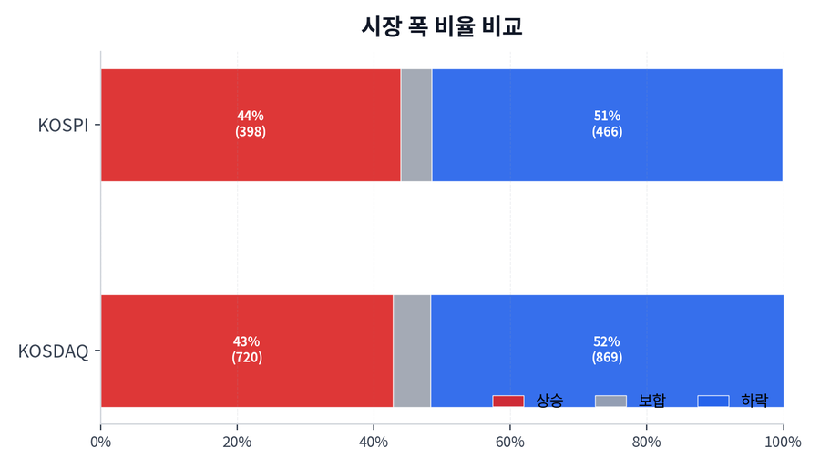 시장 폭 비율 비교