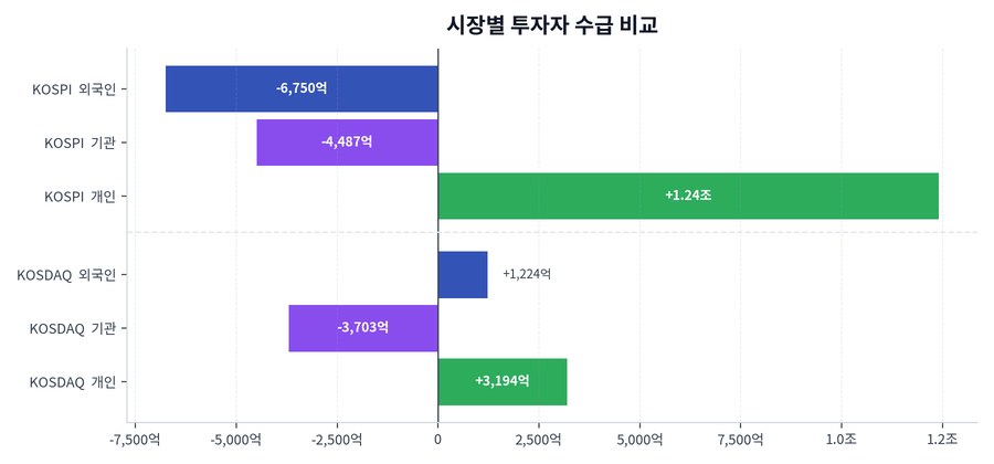 시장별 투자자 수급 비교