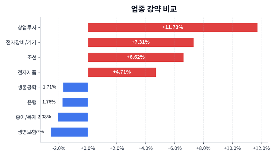 업종 강약 비교