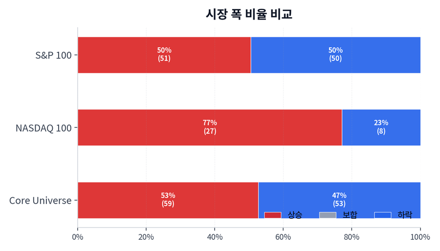 시장 폭 비율 비교