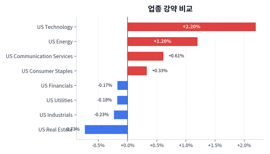 업종 강약 비교