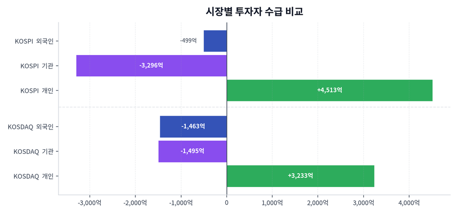 시장별 투자자 수급 비교