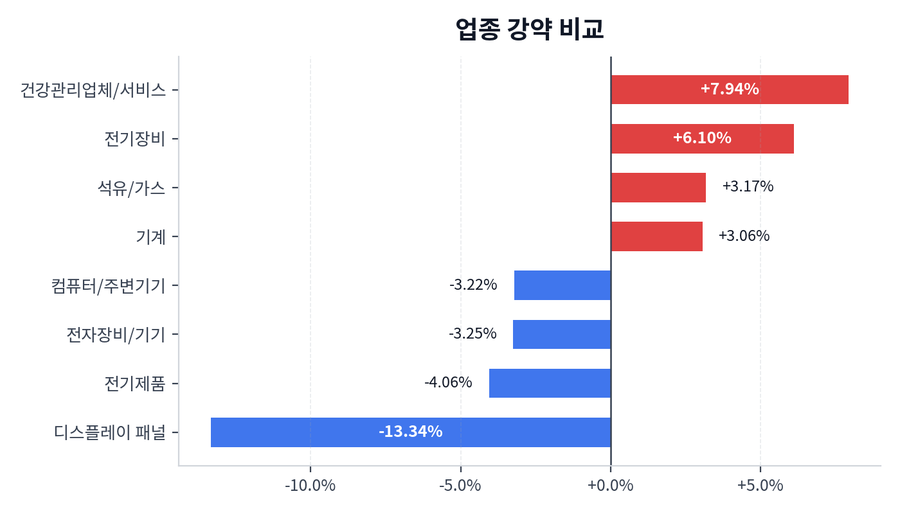 업종 강약 비교