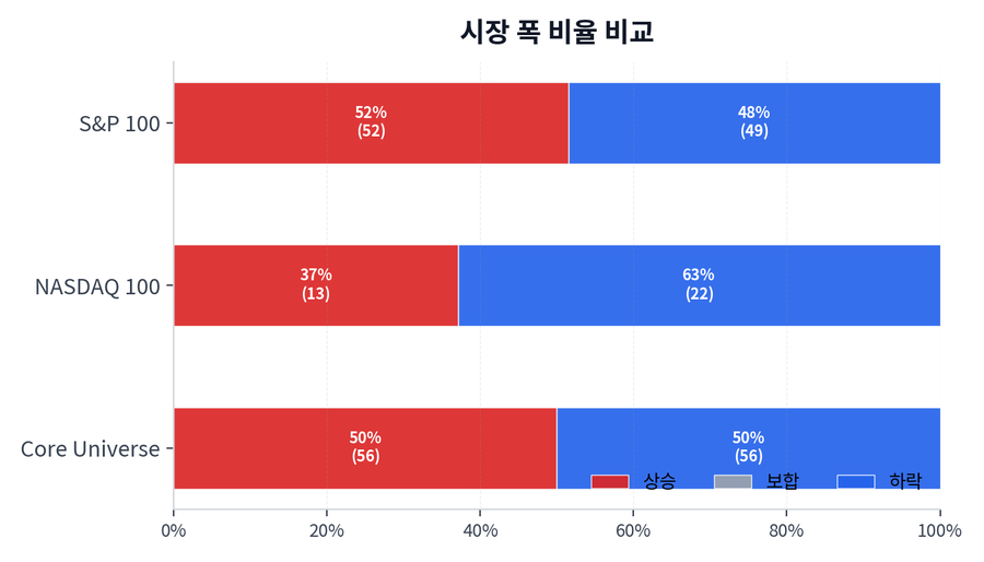 시장 폭 비율 비교