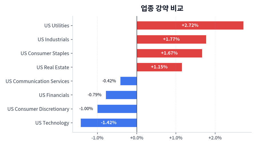 업종 강약 비교