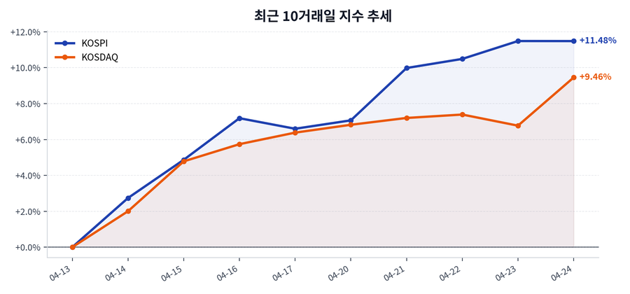 최근 10거래일 지수 추세