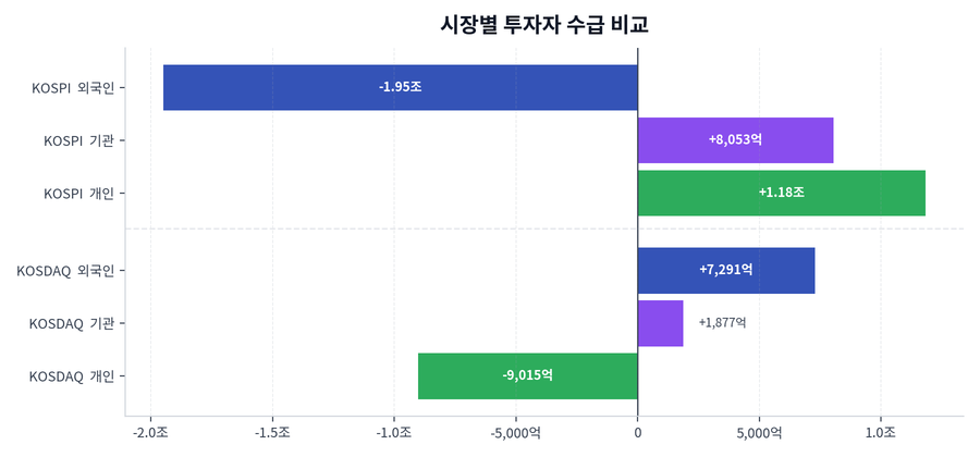 시장별 투자자 수급 비교