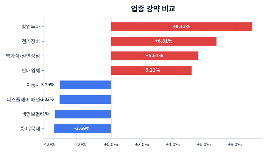 업종 강약 비교